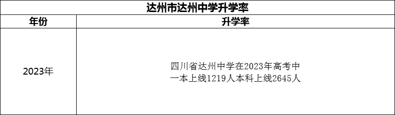 2024年達(dá)州市達(dá)州中學(xué)升學(xué)率怎么樣？