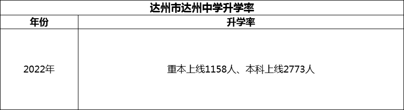 2024年達(dá)州市達(dá)州中學(xué)升學(xué)率怎么樣？