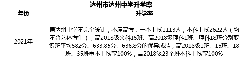 2024年達(dá)州市達(dá)州中學(xué)升學(xué)率怎么樣？