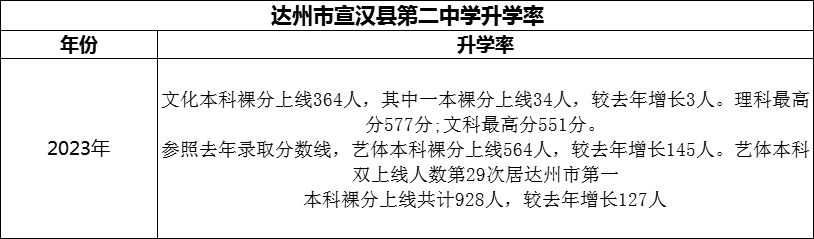 2024年達(dá)州市宣漢縣第二中學(xué)升學(xué)率怎么樣？