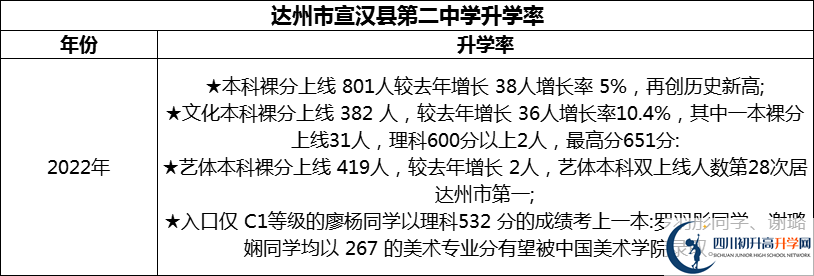 2024年達(dá)州市宣漢縣第二中學(xué)升學(xué)率怎么樣？