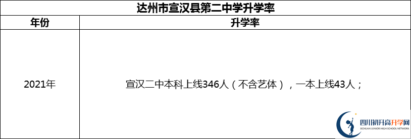 2024年達(dá)州市宣漢縣第二中學(xué)升學(xué)率怎么樣？