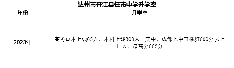 2024年達州市開江縣任市中學(xué)升學(xué)率怎么樣？