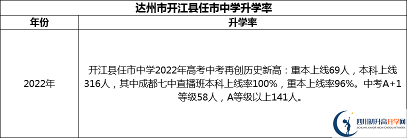 2024年達州市開江縣任市中學(xué)升學(xué)率怎么樣？