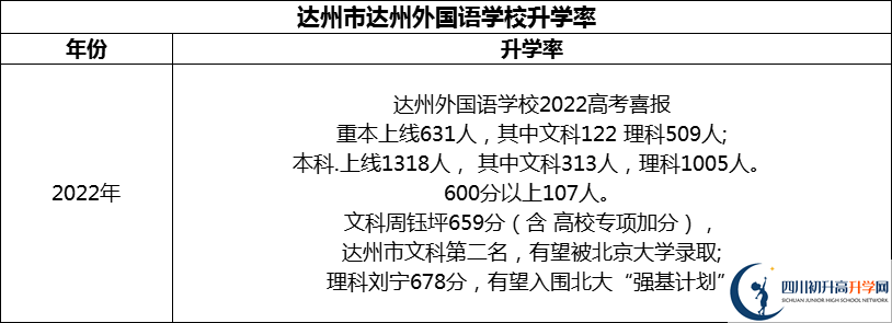 2024年達州市達州外國語學(xué)校升學(xué)率怎么樣？