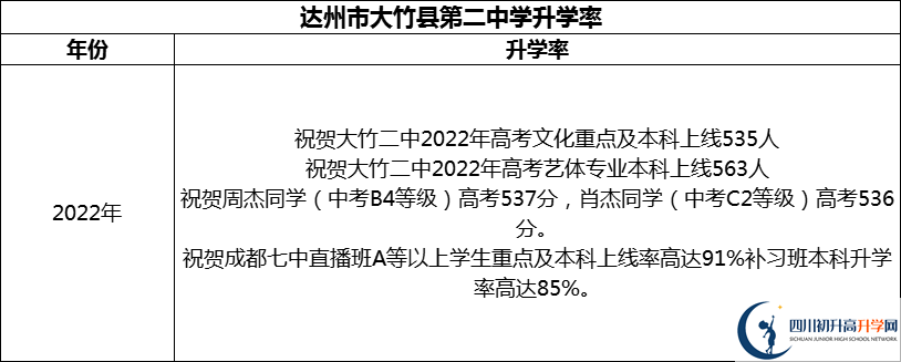 2024年達州市大竹縣第二中學升學率怎么樣？