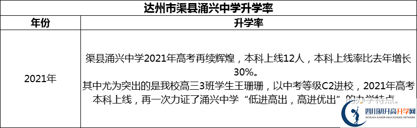 2024年達(dá)州市渠縣涌興中學(xué)升學(xué)率怎么樣？