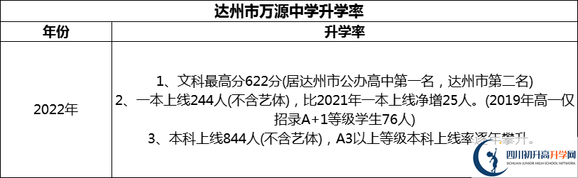 2024年達州市萬源中學(xué)升學(xué)率怎么樣？