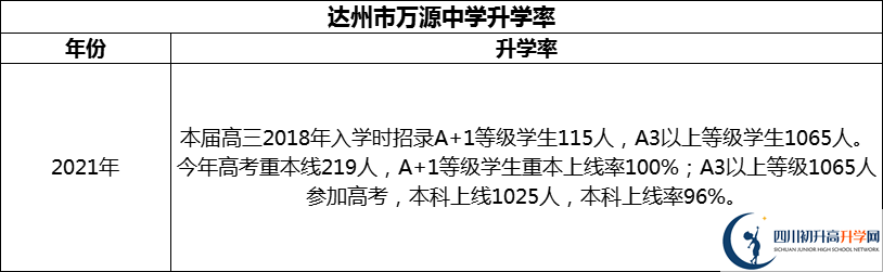 2024年達州市萬源中學(xué)升學(xué)率怎么樣？