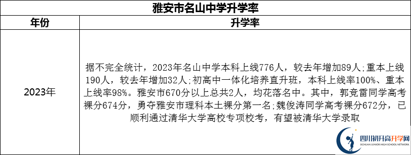 2024年雅安市名山縣第一中學(xué)升學(xué)率怎么樣？