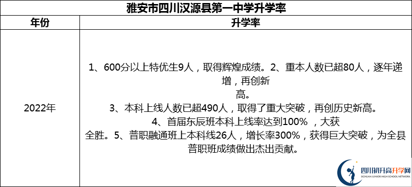 2024年雅安市四川漢源縣第一中學升學率怎么樣？