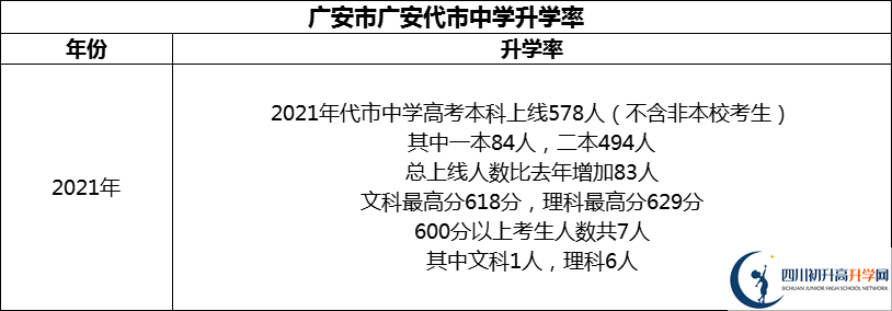 2024年廣安市廣安代市中學升學率怎么樣？