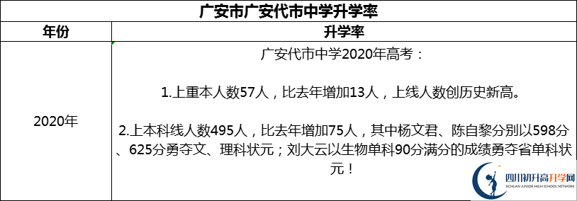 2024年廣安市廣安代市中學升學率怎么樣？