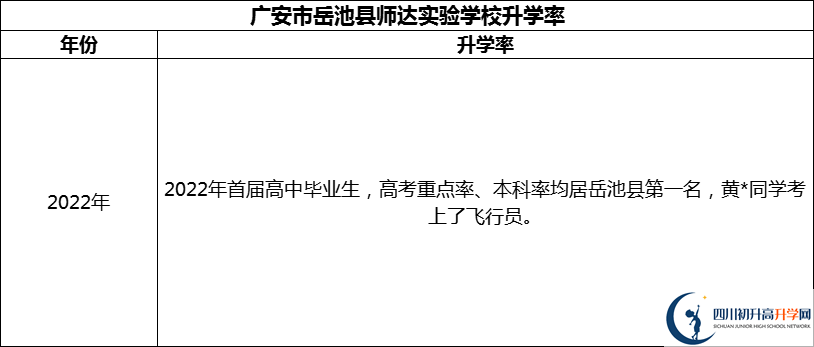 2024年廣安市岳池縣師達(dá)實(shí)驗(yàn)學(xué)校升學(xué)率怎么樣？