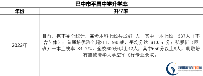 2024年巴中市平昌中學升學率怎么樣？