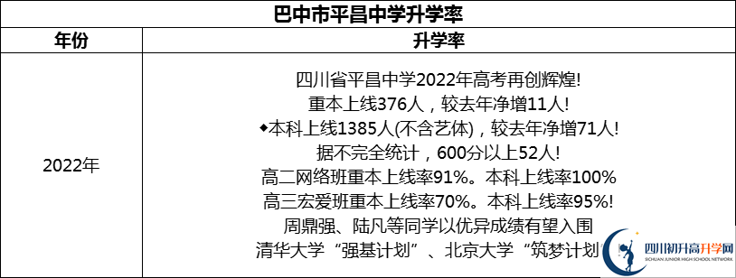 2024年巴中市平昌中學升學率怎么樣？