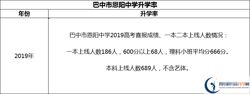 2024年巴中市恩陽中學升學率怎么樣？