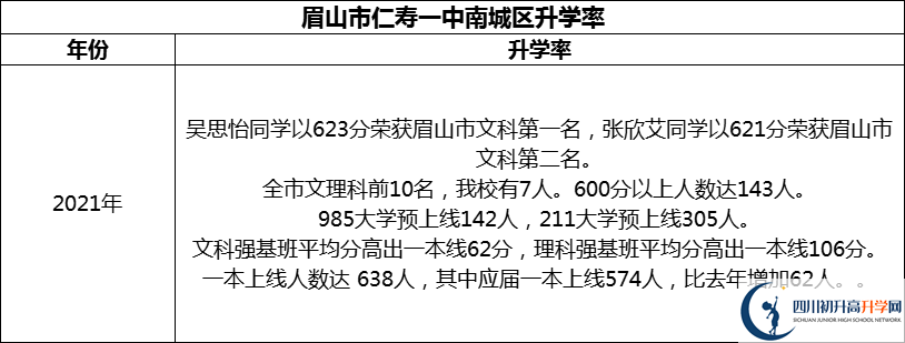 2024年眉山市仁壽一中南城區(qū)升學率怎么樣？