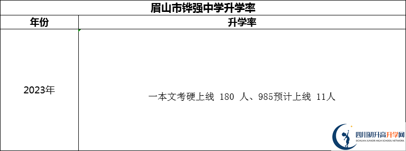 2024年眉山市鏵強(qiáng)中學(xué)升學(xué)率怎么樣？