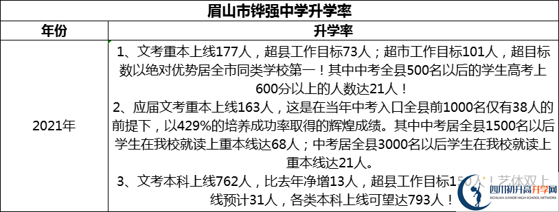 2024年眉山市鏵強(qiáng)中學(xué)升學(xué)率怎么樣？