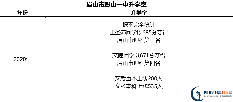 2024年眉山市彭山一中升學率怎么樣？