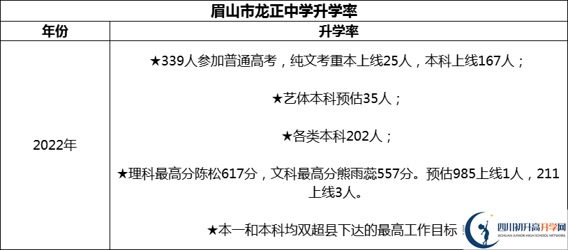 2024年眉山市龍正中學(xué)校升學(xué)率怎么樣？