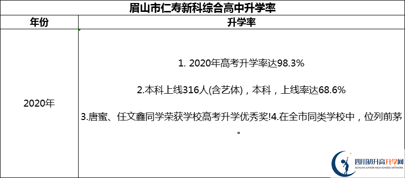 2024年眉山市仁壽新科綜合高中升學(xué)率怎么樣？