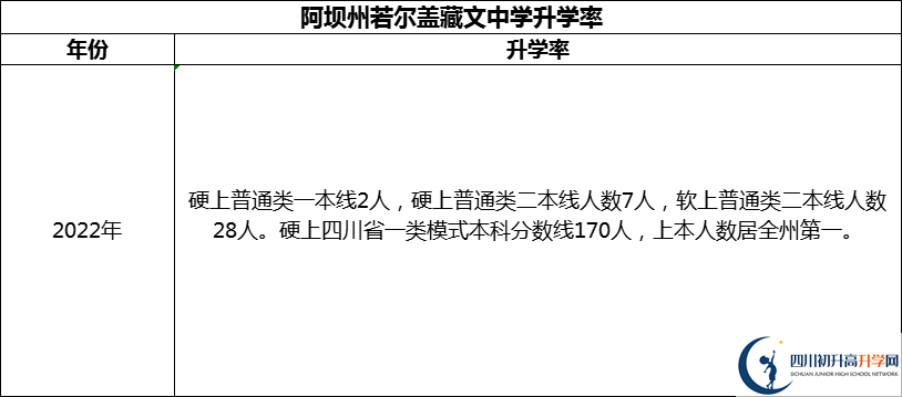 2024年阿壩州若爾蓋藏文中學(xué)升學(xué)率怎么樣？