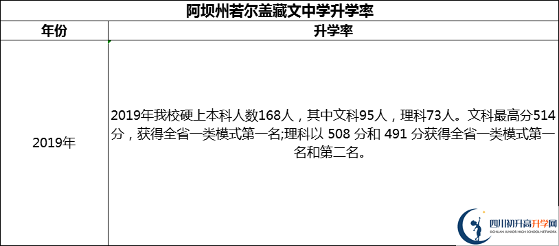 2024年阿壩州若爾蓋藏文中學(xué)升學(xué)率怎么樣？