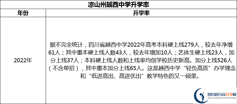 2024年涼山州越西中學(xué)升學(xué)率怎么樣？