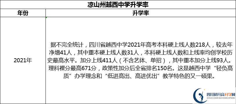 2024年涼山州越西中學(xué)升學(xué)率怎么樣？