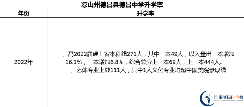 2024年涼山州德昌縣德昌中學(xué)升學(xué)率怎么樣？