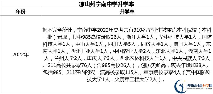 2024年涼山州寧南中學升學率怎么樣？