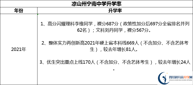 2024年涼山州寧南中學升學率怎么樣？