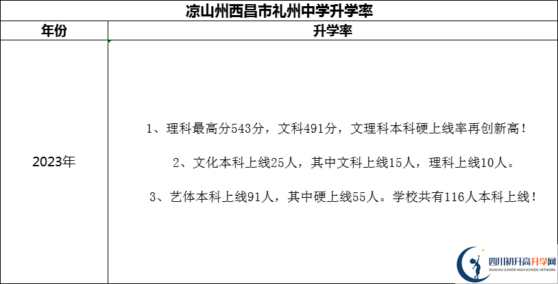 2024年涼山州西昌市禮州中學(xué)升學(xué)率怎么樣？