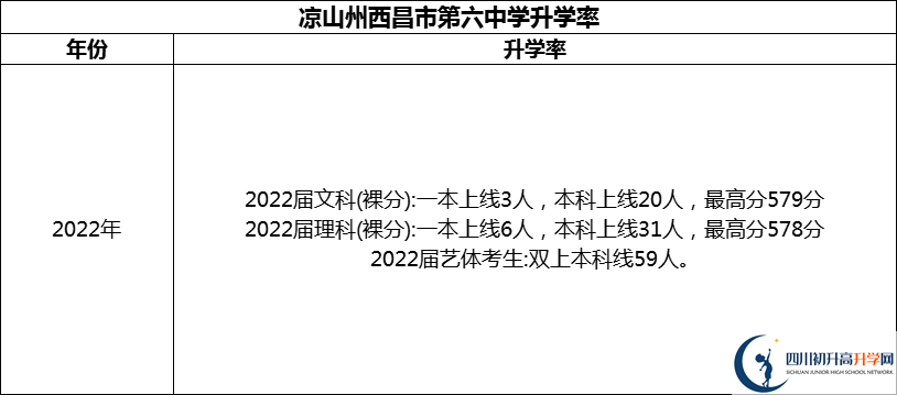 2024年涼山州西昌市第六中學(xué)升學(xué)率怎么樣？