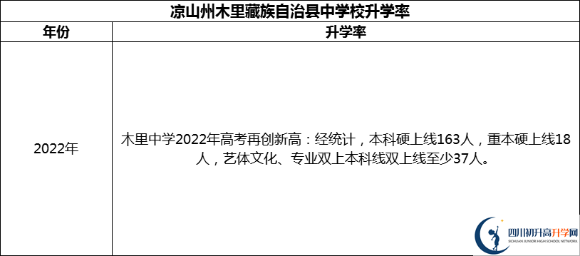 2024年涼山州木里藏族自治縣中學(xué)校升學(xué)率怎么樣？