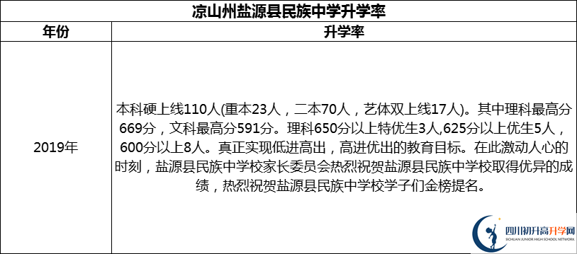 2024年涼山州鹽源縣民族中學升學率怎么樣？