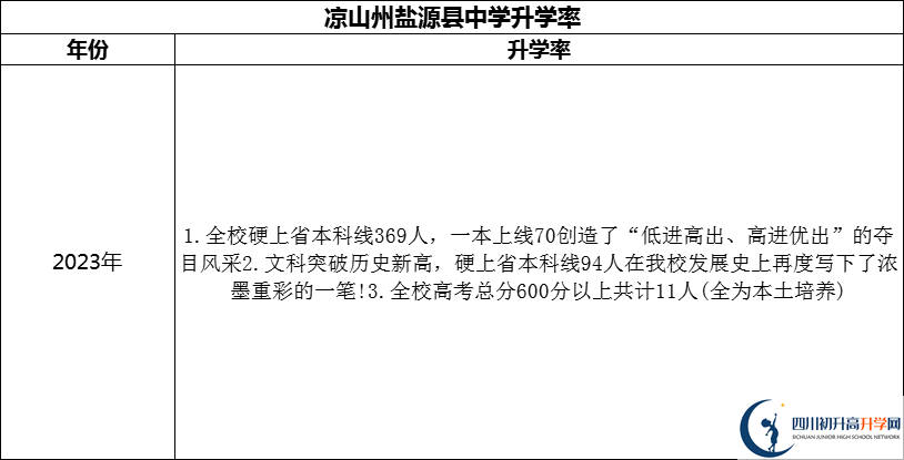 2024年涼山州鹽源縣中學(xué)升學(xué)率怎么樣？