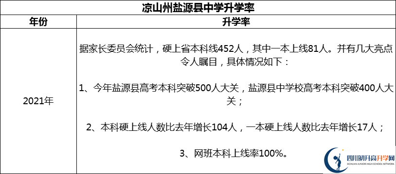 2024年涼山州鹽源縣中學(xué)升學(xué)率怎么樣？