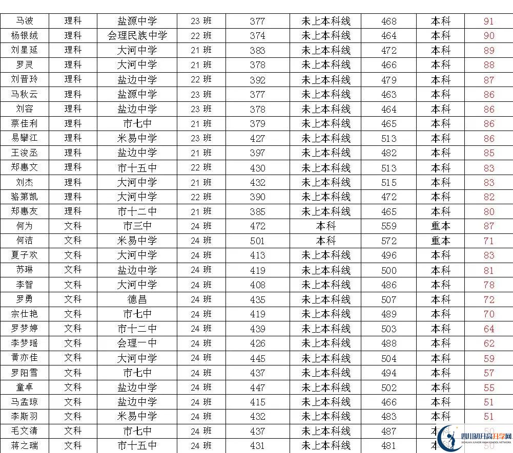 2025年四川省米易中學?？记迦A北大人數(shù)有多少？