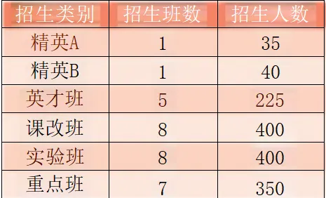 2025年南充市儀隴中學班級如何設置？