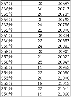 成都2019年中考分數(shù)線及“5+2”區(qū)域成績