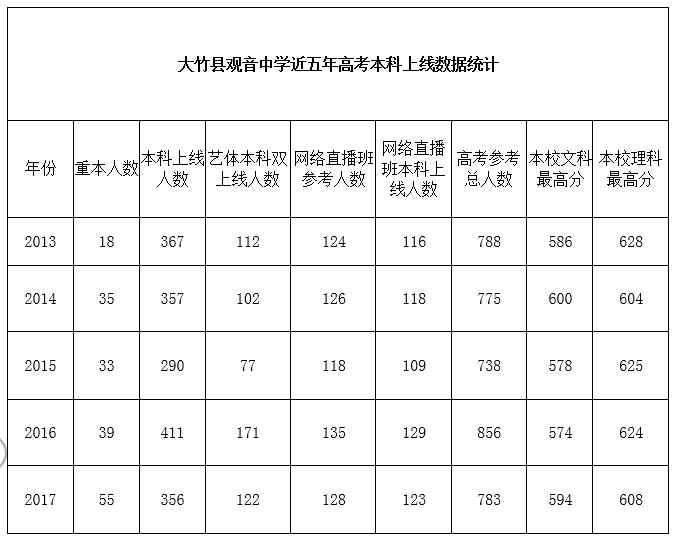 觀音中學(xué)辦學(xué)成果