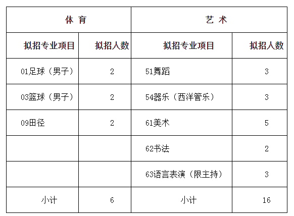 成都市棕北中學(xué)2019年藝體生招生簡章