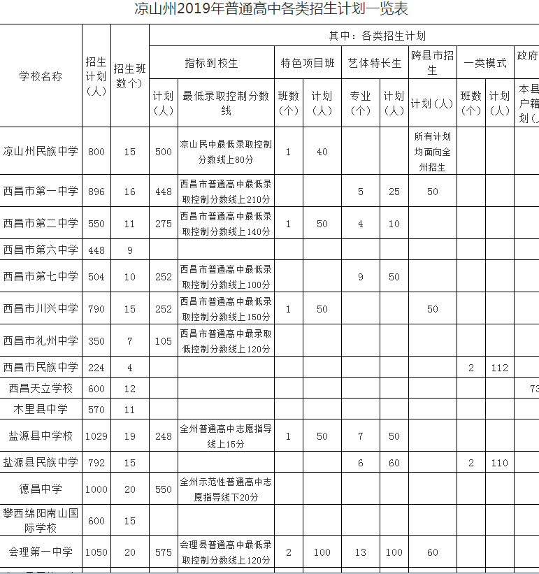 普格中學(xué)2019年統(tǒng)招計(jì)劃