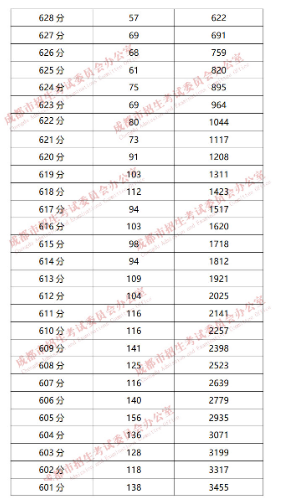 成都“5+2”區(qū)域2019年中考成績分段統(tǒng)計情況