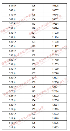 成都“5+2”區(qū)域2019年中考成績分段統(tǒng)計情況