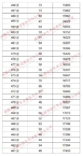 成都“5+2”區(qū)域2019年中考成績分段統(tǒng)計情況