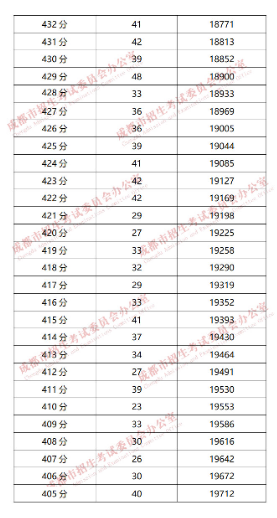 成都“5+2”區(qū)域2019年中考成績分段統(tǒng)計情況